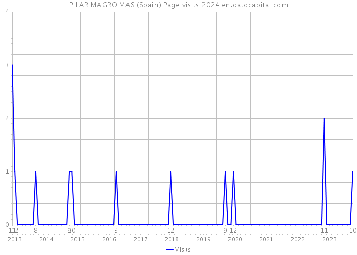 PILAR MAGRO MAS (Spain) Page visits 2024 