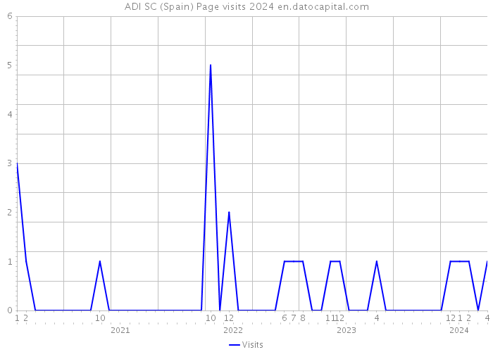 ADI SC (Spain) Page visits 2024 
