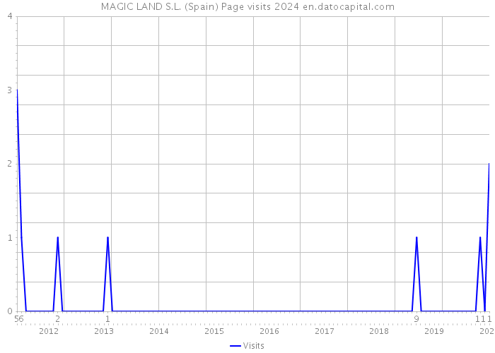 MAGIC LAND S.L. (Spain) Page visits 2024 