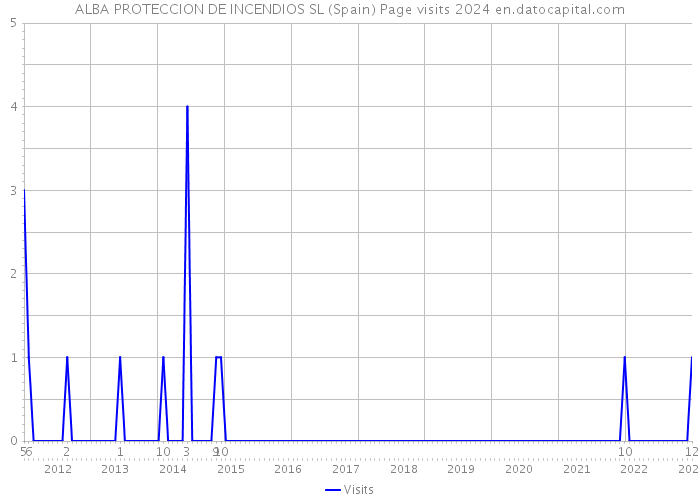 ALBA PROTECCION DE INCENDIOS SL (Spain) Page visits 2024 