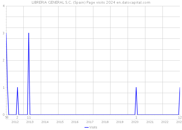 LIBRERIA GENERAL S.C. (Spain) Page visits 2024 