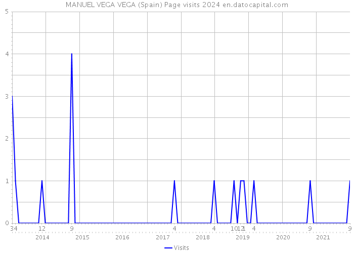 MANUEL VEGA VEGA (Spain) Page visits 2024 