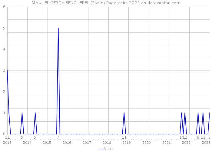 MANUEL CERDA BENGUEREL (Spain) Page visits 2024 