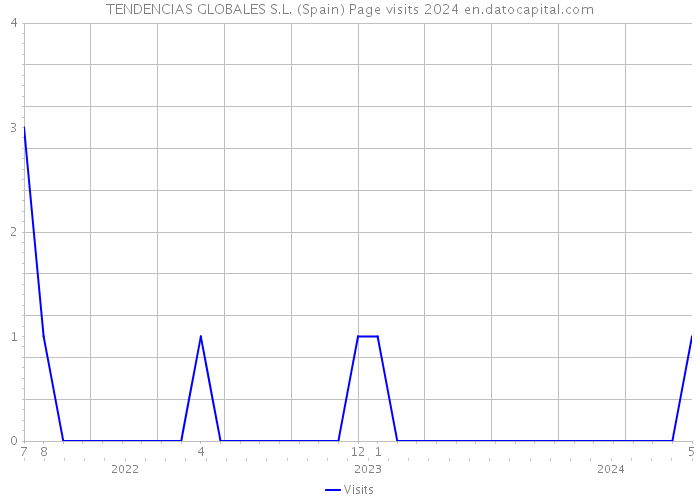 TENDENCIAS GLOBALES S.L. (Spain) Page visits 2024 