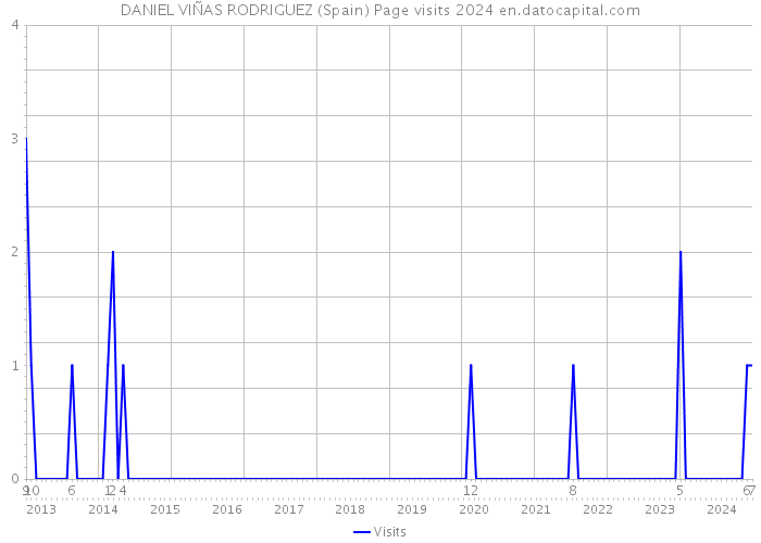 DANIEL VIÑAS RODRIGUEZ (Spain) Page visits 2024 