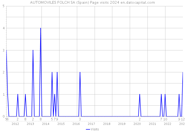 AUTOMOVILES FOLCH SA (Spain) Page visits 2024 