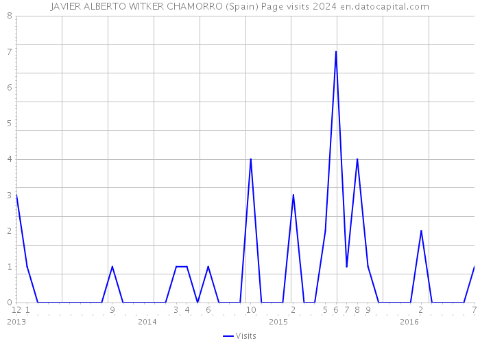 JAVIER ALBERTO WITKER CHAMORRO (Spain) Page visits 2024 