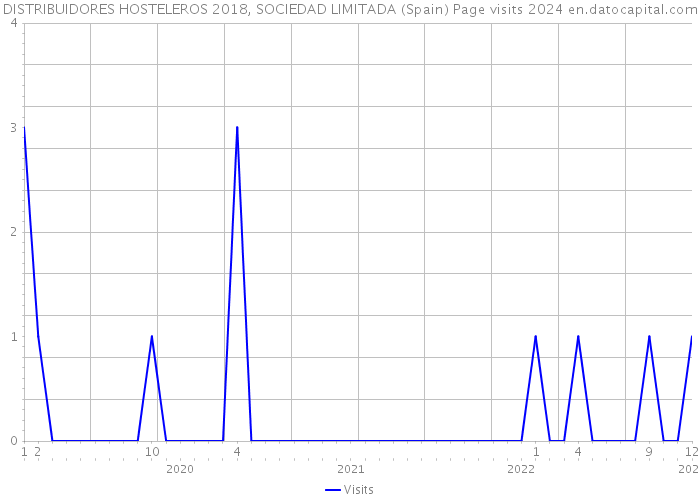 DISTRIBUIDORES HOSTELEROS 2018, SOCIEDAD LIMITADA (Spain) Page visits 2024 