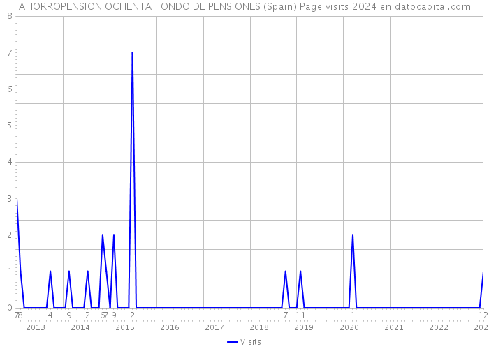 AHORROPENSION OCHENTA FONDO DE PENSIONES (Spain) Page visits 2024 