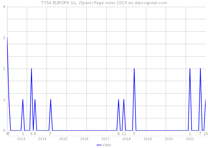 TYSA EUROPA S.L. (Spain) Page visits 2024 