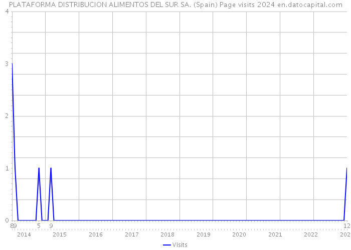 PLATAFORMA DISTRIBUCION ALIMENTOS DEL SUR SA. (Spain) Page visits 2024 
