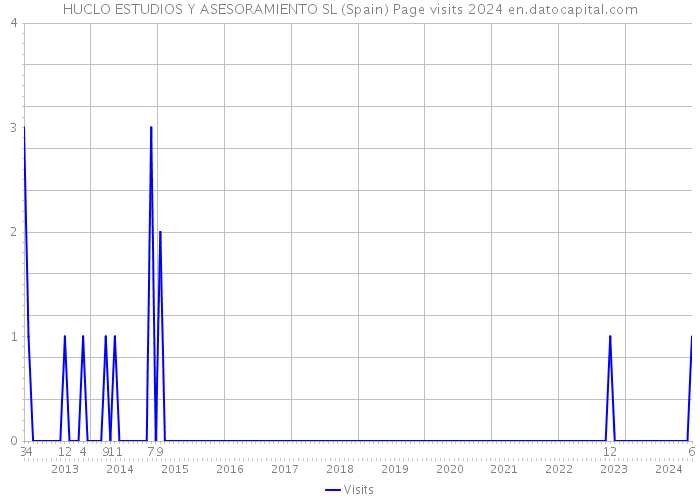 HUCLO ESTUDIOS Y ASESORAMIENTO SL (Spain) Page visits 2024 