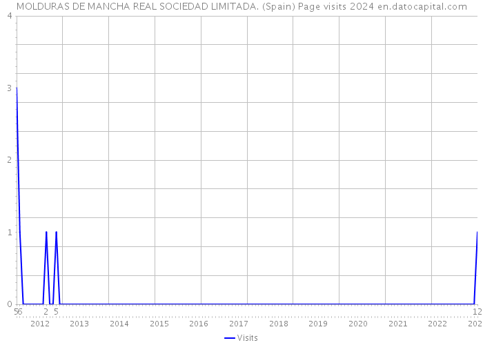 MOLDURAS DE MANCHA REAL SOCIEDAD LIMITADA. (Spain) Page visits 2024 