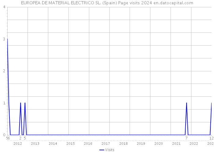 EUROPEA DE MATERIAL ELECTRICO SL. (Spain) Page visits 2024 