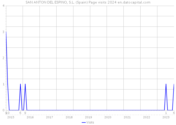 SAN ANTON DEL ESPINO, S.L. (Spain) Page visits 2024 