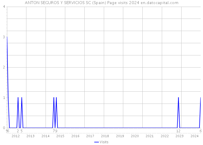 ANTON SEGUROS Y SERVICIOS SC (Spain) Page visits 2024 
