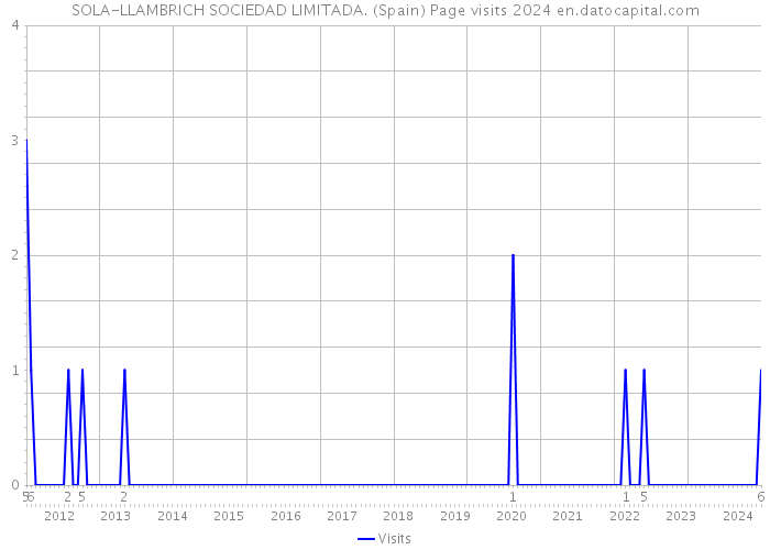 SOLA-LLAMBRICH SOCIEDAD LIMITADA. (Spain) Page visits 2024 