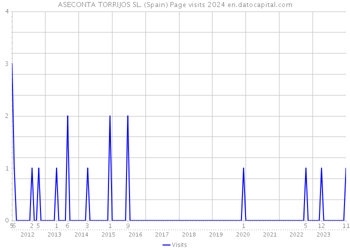 ASECONTA TORRIJOS SL. (Spain) Page visits 2024 