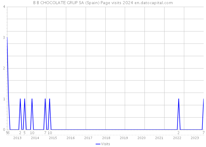 B B CHOCOLATE GRUP SA (Spain) Page visits 2024 