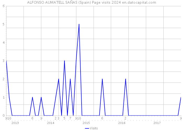 ALFONSO AUMATELL SAÑAS (Spain) Page visits 2024 