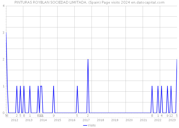 PINTURAS ROYBLAN SOCIEDAD LIMITADA. (Spain) Page visits 2024 