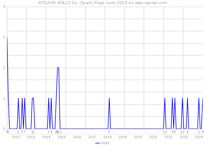 ATILANO ANLLO S.L. (Spain) Page visits 2024 