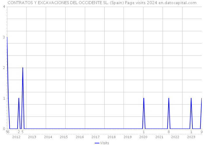CONTRATOS Y EXCAVACIONES DEL OCCIDENTE SL. (Spain) Page visits 2024 