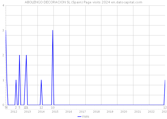 ABOLENGO DECORACION SL (Spain) Page visits 2024 