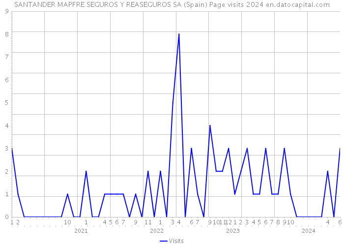 SANTANDER MAPFRE SEGUROS Y REASEGUROS SA (Spain) Page visits 2024 