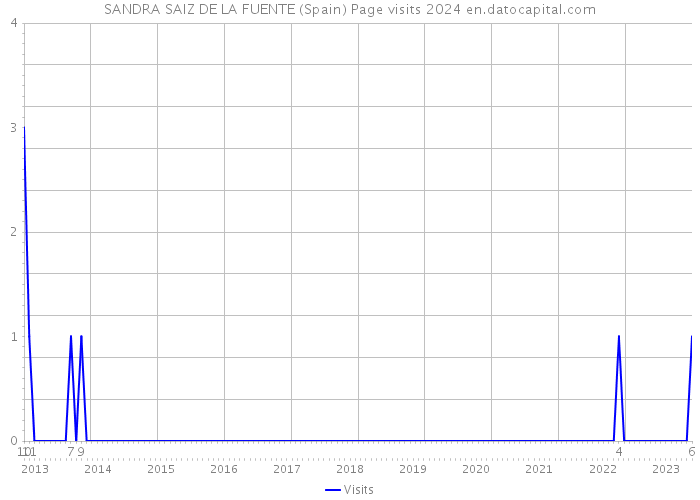 SANDRA SAIZ DE LA FUENTE (Spain) Page visits 2024 