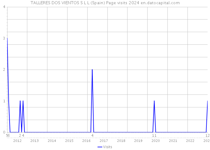 TALLERES DOS VIENTOS S L L (Spain) Page visits 2024 