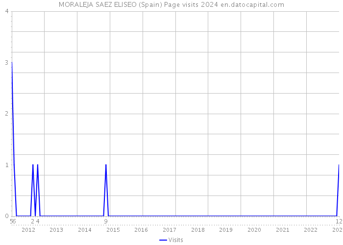 MORALEJA SAEZ ELISEO (Spain) Page visits 2024 