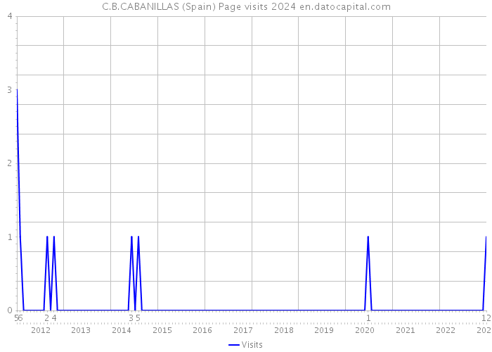 C.B.CABANILLAS (Spain) Page visits 2024 