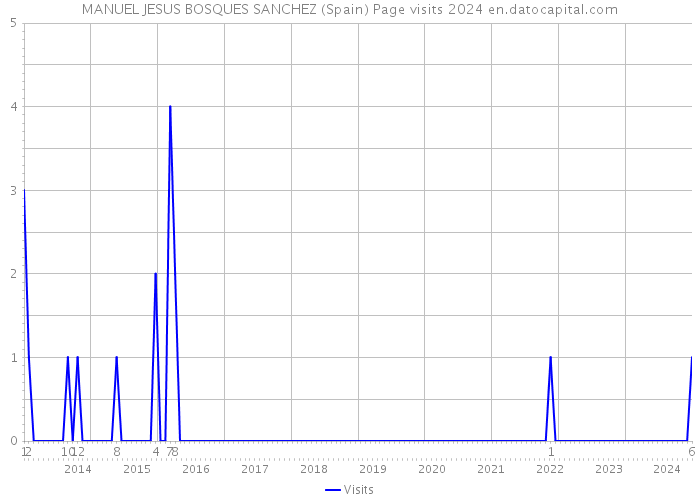 MANUEL JESUS BOSQUES SANCHEZ (Spain) Page visits 2024 