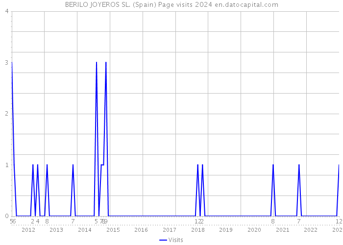 BERILO JOYEROS SL. (Spain) Page visits 2024 