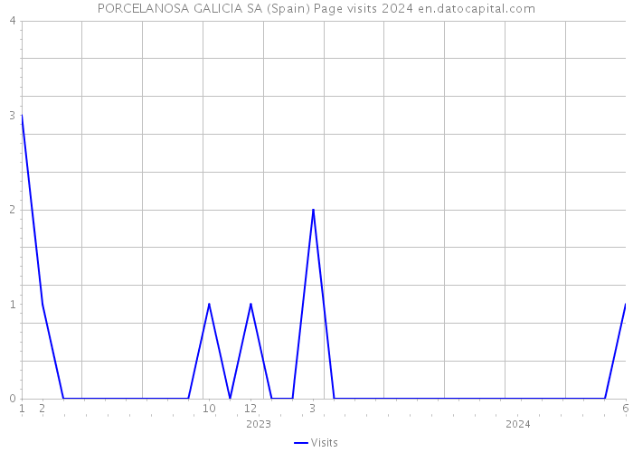 PORCELANOSA GALICIA SA (Spain) Page visits 2024 