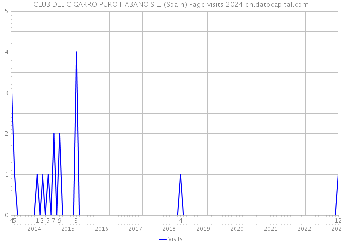 CLUB DEL CIGARRO PURO HABANO S.L. (Spain) Page visits 2024 