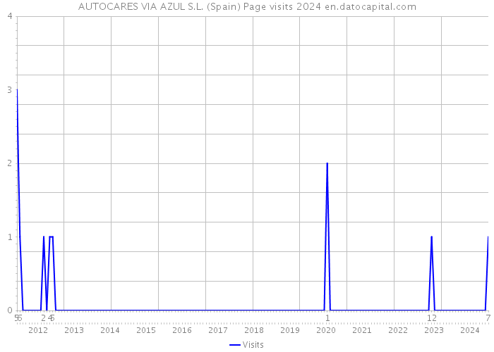 AUTOCARES VIA AZUL S.L. (Spain) Page visits 2024 