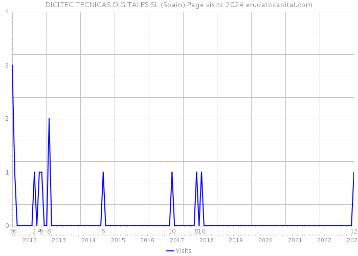 DIGITEC TECNICAS DIGITALES SL (Spain) Page visits 2024 