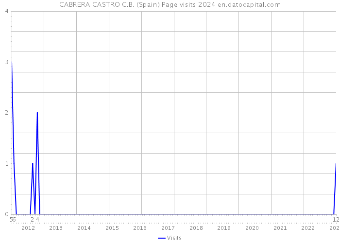 CABRERA CASTRO C.B. (Spain) Page visits 2024 