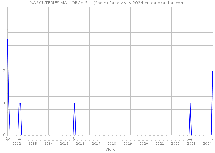 XARCUTERIES MALLORCA S.L. (Spain) Page visits 2024 