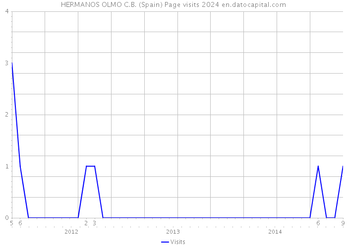 HERMANOS OLMO C.B. (Spain) Page visits 2024 
