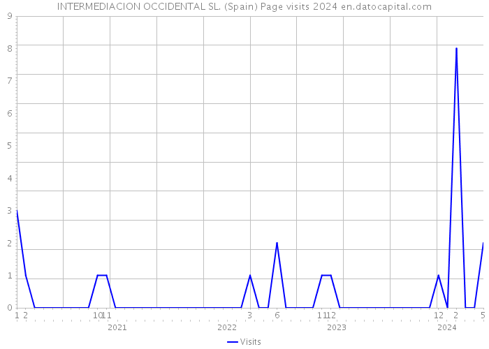 INTERMEDIACION OCCIDENTAL SL. (Spain) Page visits 2024 