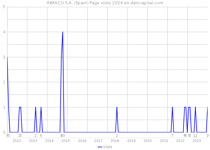 INMACO S.A. (Spain) Page visits 2024 