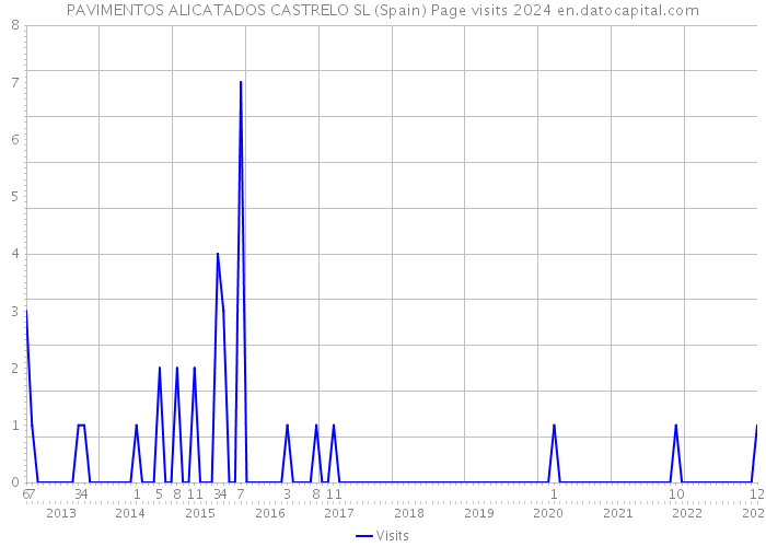 PAVIMENTOS ALICATADOS CASTRELO SL (Spain) Page visits 2024 