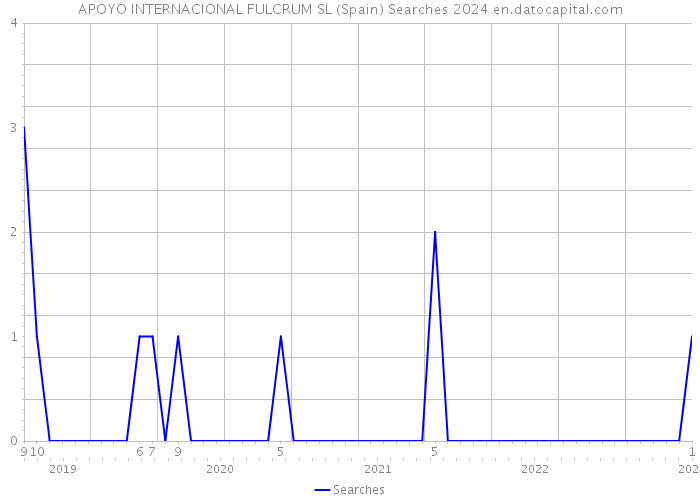 APOYO INTERNACIONAL FULCRUM SL (Spain) Searches 2024 