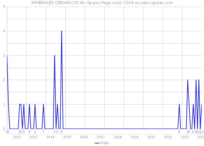 MINERALES CERAMICOS SA (Spain) Page visits 2024 