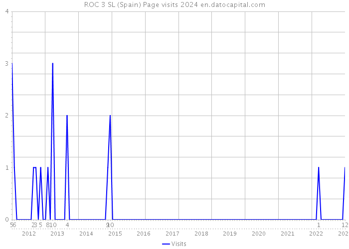 ROC 3 SL (Spain) Page visits 2024 