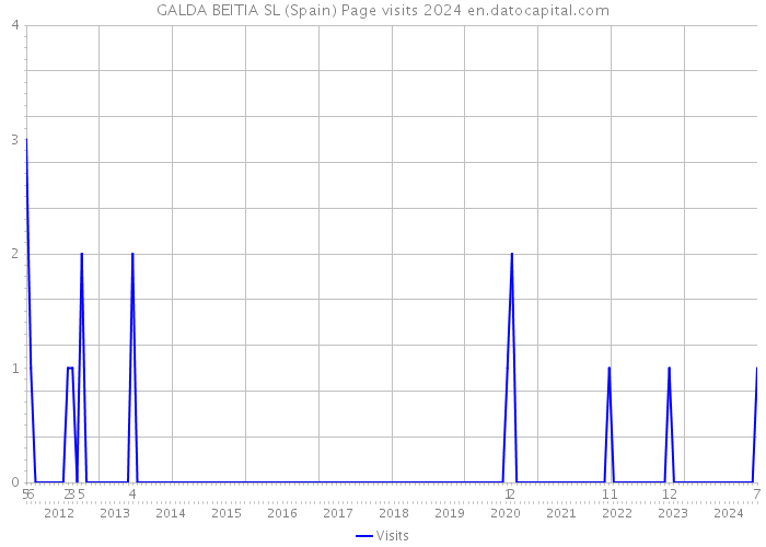 GALDA BEITIA SL (Spain) Page visits 2024 