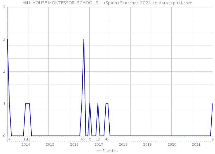 HILL HOUSE MONTESSORI SCHOOL S.L. (Spain) Searches 2024 